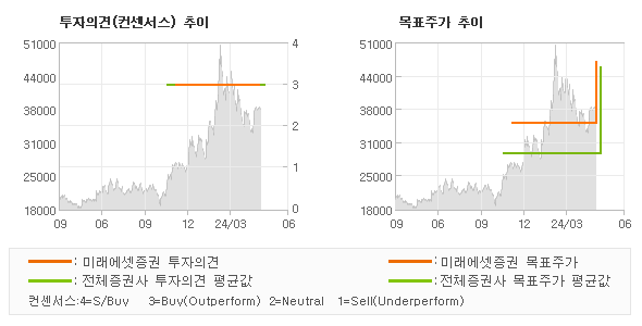 투자의견 및 목표주가 추이 그래프