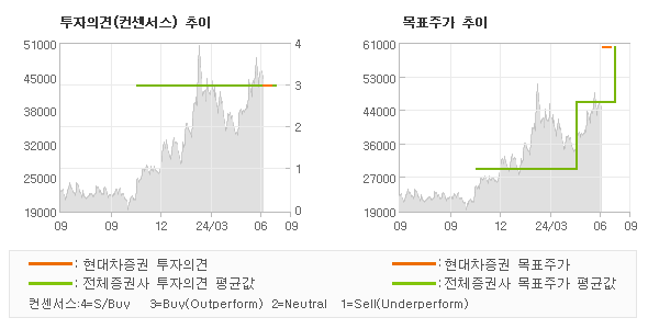 투자의견 및 목표주가 추이 그래프