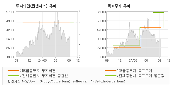 투자의견 및 목표주가 추이 그래프