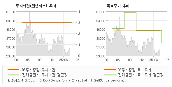 투자의견 및 목표주가 추이 그래프