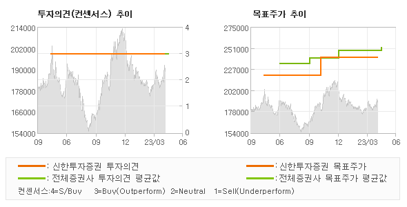 투자의견 및 목표주가 추이 그래프