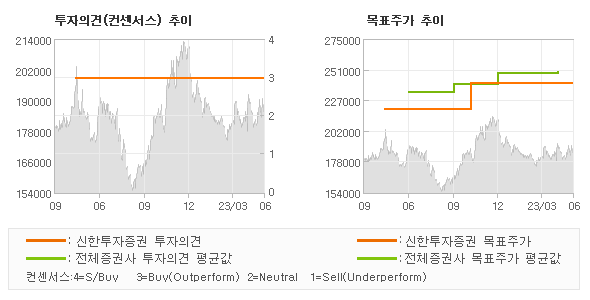 투자의견 및 목표주가 추이 그래프