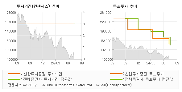 투자의견 및 목표주가 추이 그래프