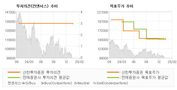 투자의견 및 목표주가 추이 그래프