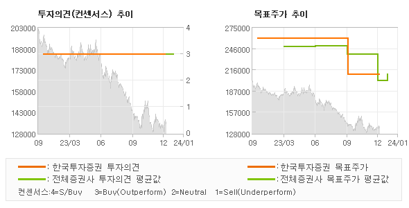 투자의견 및 목표주가 추이 그래프