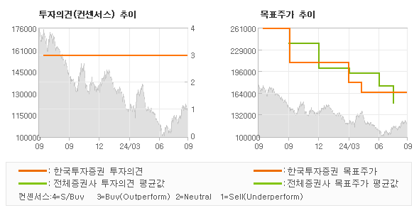 투자의견 및 목표주가 추이 그래프