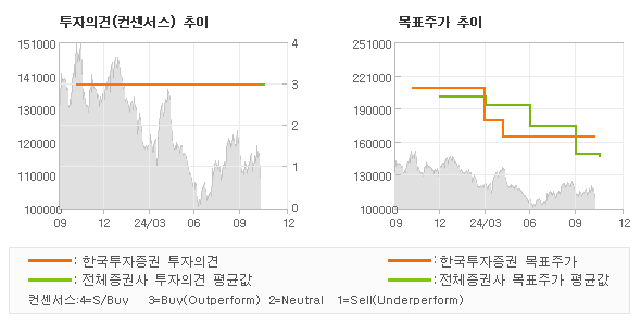 투자의견 및 목표주가 추이 그래프