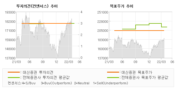 투자의견 및 목표주가 추이 그래프