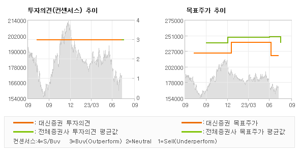 투자의견 및 목표주가 추이 그래프