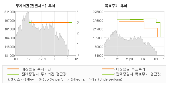 투자의견 및 목표주가 추이 그래프