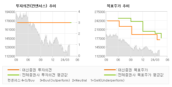 투자의견 및 목표주가 추이 그래프