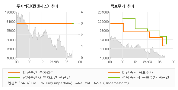 투자의견 및 목표주가 추이 그래프