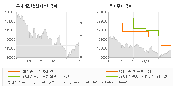 투자의견 및 목표주가 추이 그래프