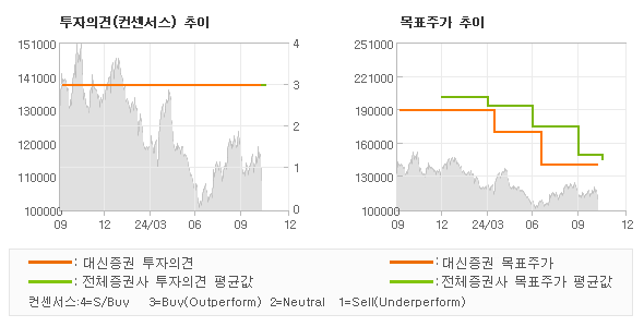 투자의견 및 목표주가 추이 그래프