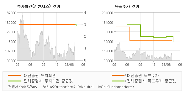 투자의견 및 목표주가 추이 그래프