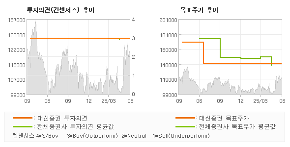 투자의견 및 목표주가 추이 그래프