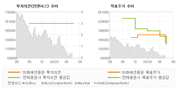 투자의견 및 목표주가 추이 그래프