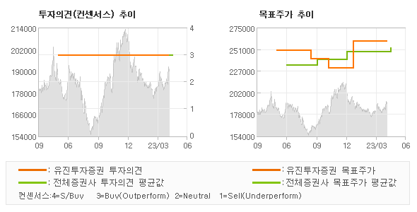 투자의견 및 목표주가 추이 그래프