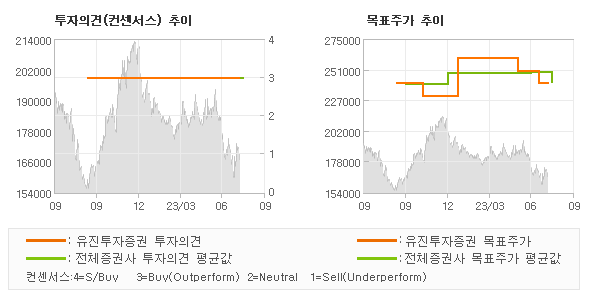 투자의견 및 목표주가 추이 그래프