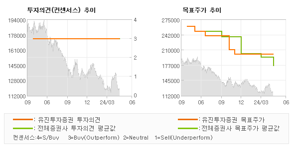 투자의견 및 목표주가 추이 그래프