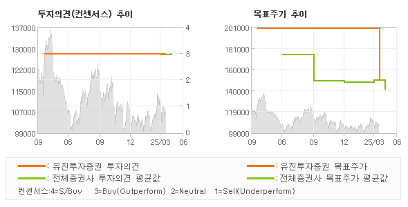 투자의견 및 목표주가 추이 그래프