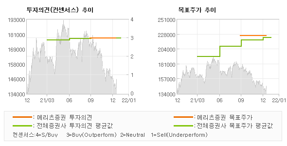 투자의견 및 목표주가 추이 그래프