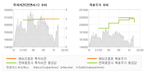 투자의견 및 목표주가 추이 그래프