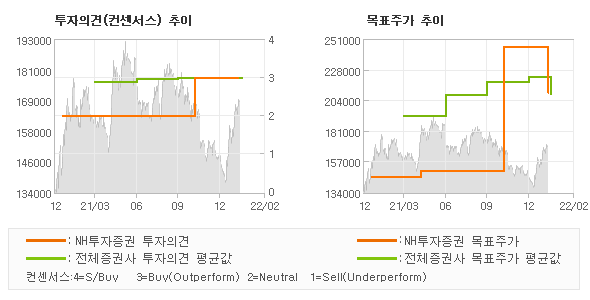 투자의견 및 목표주가 추이 그래프