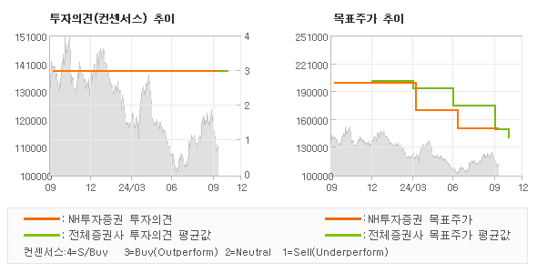 투자의견 및 목표주가 추이 그래프