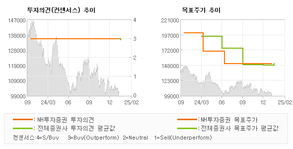 투자의견 및 목표주가 추이 그래프