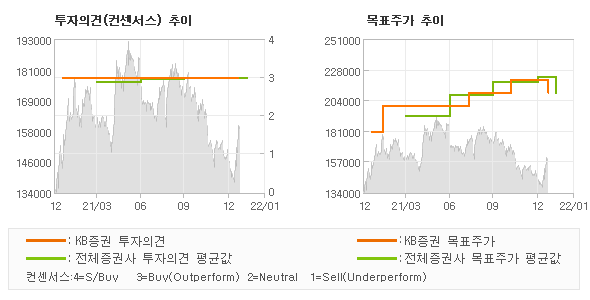 투자의견 및 목표주가 추이 그래프