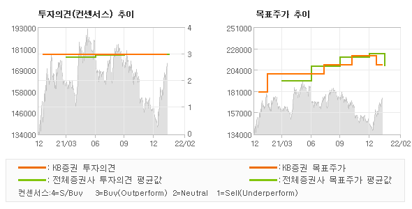 투자의견 및 목표주가 추이 그래프