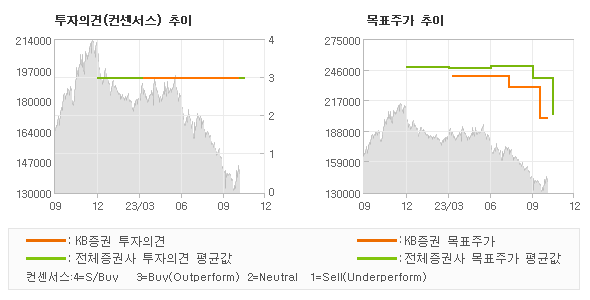 투자의견 및 목표주가 추이 그래프