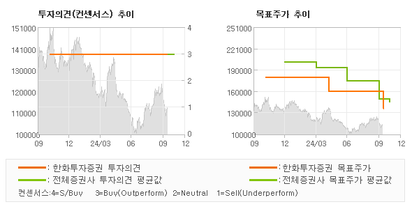 투자의견 및 목표주가 추이 그래프