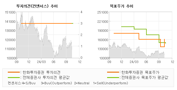 투자의견 및 목표주가 추이 그래프