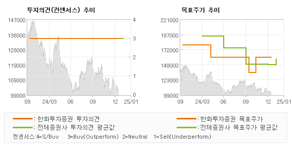 투자의견 및 목표주가 추이 그래프