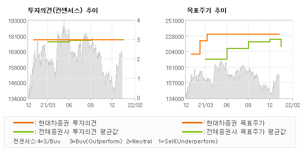 투자의견 및 목표주가 추이 그래프