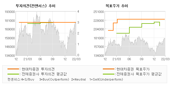 투자의견 및 목표주가 추이 그래프