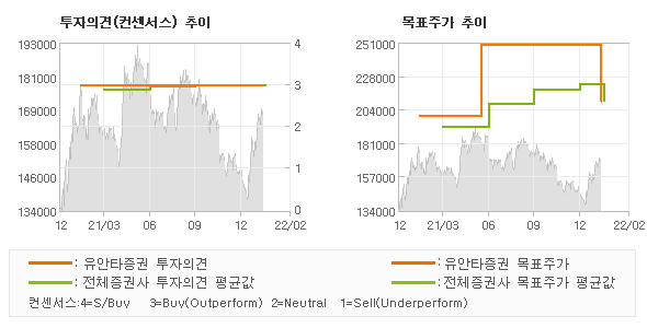 투자의견 및 목표주가 추이 그래프