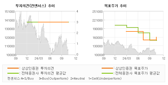 투자의견 및 목표주가 추이 그래프