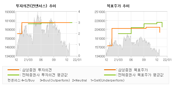 투자의견 및 목표주가 추이 그래프