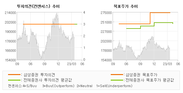 투자의견 및 목표주가 추이 그래프