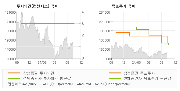 투자의견 및 목표주가 추이 그래프