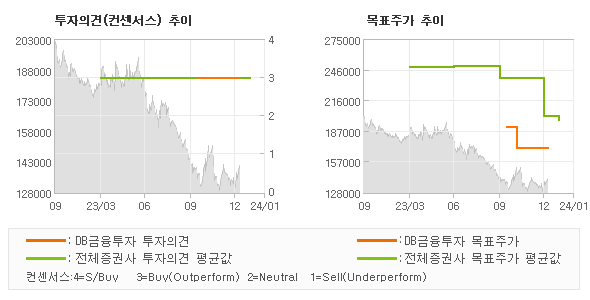 투자의견 및 목표주가 추이 그래프