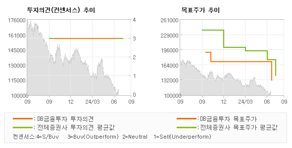 투자의견 및 목표주가 추이 그래프