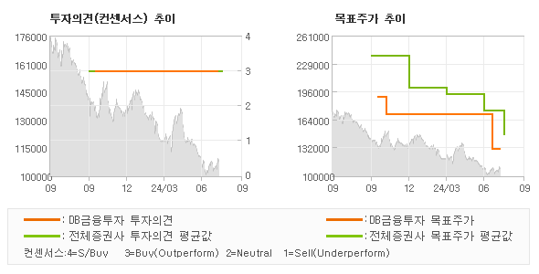 투자의견 및 목표주가 추이 그래프