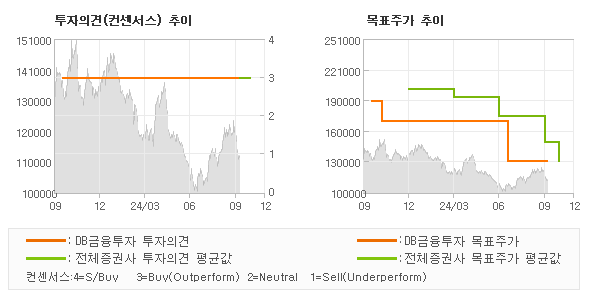 투자의견 및 목표주가 추이 그래프