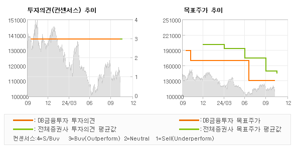 투자의견 및 목표주가 추이 그래프