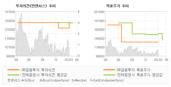 투자의견 및 목표주가 추이 그래프