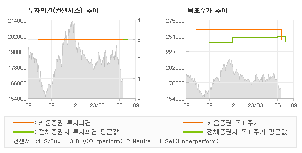 투자의견 및 목표주가 추이 그래프